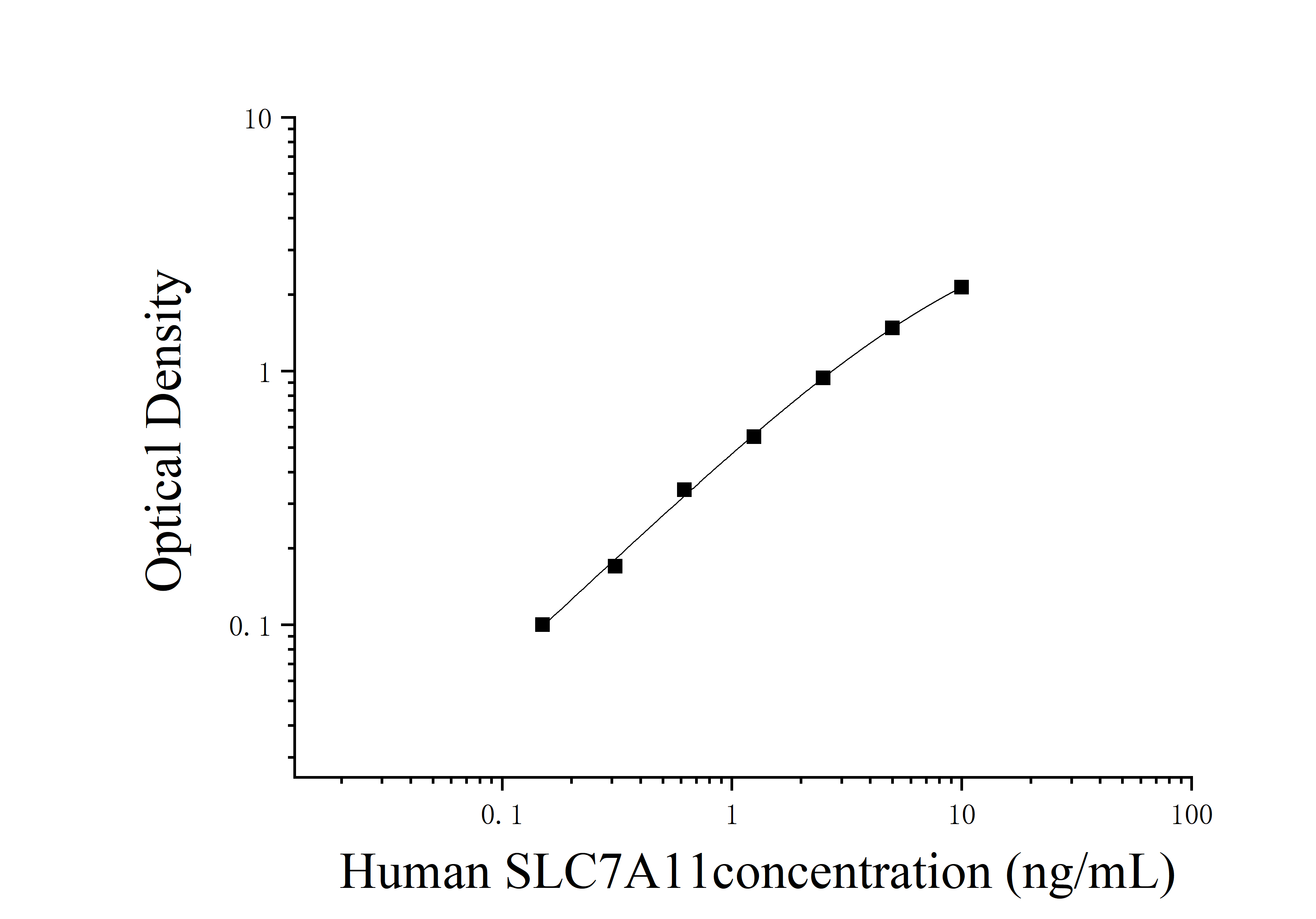 Human Solute Carrier Family 7, Member 11 (SLC7A11) ELISA Kit Human Solute Carrier Family 7, Member 11 (SLC7A11) ELISA Kit